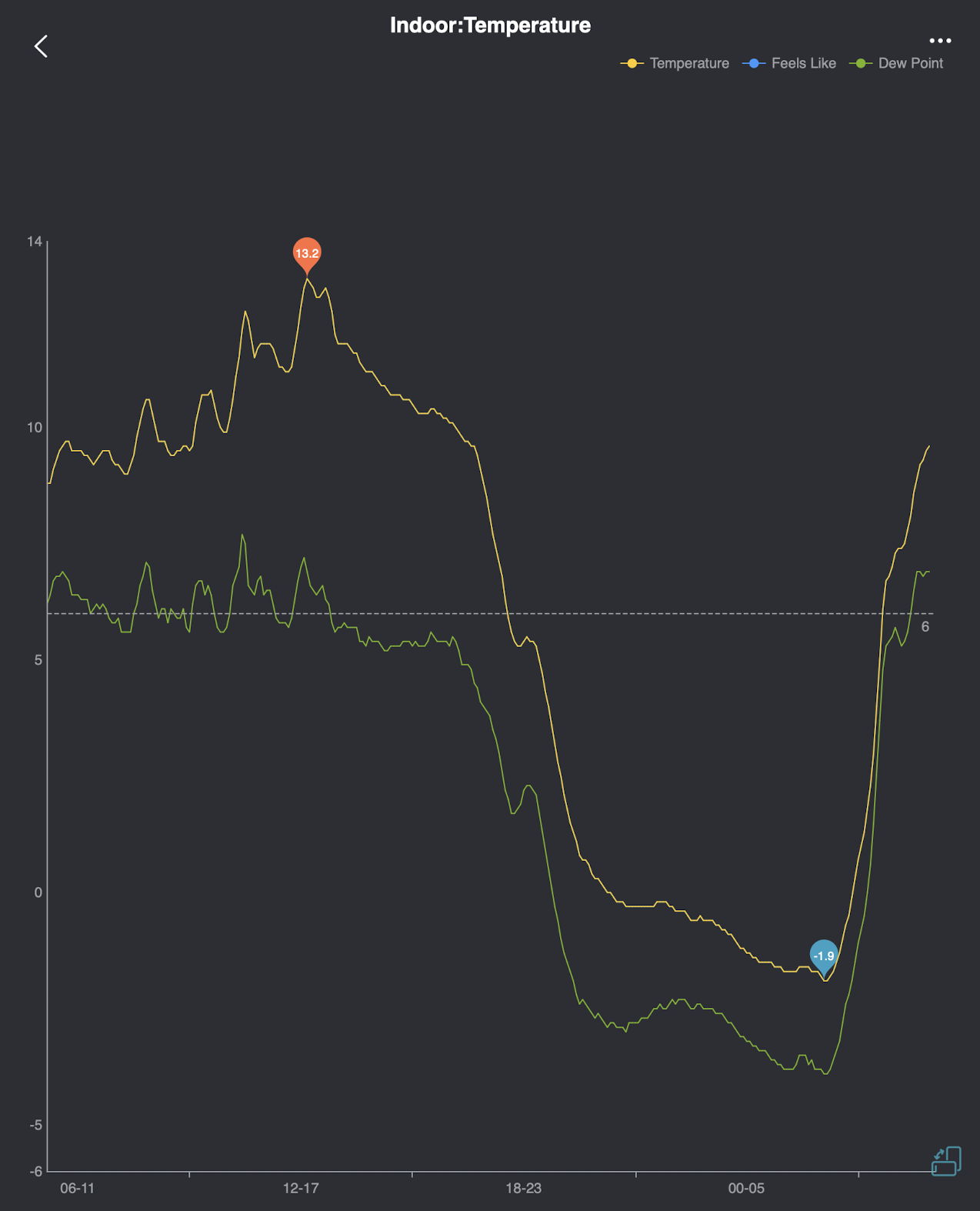 Temperature chart - lower vineyard Indoor, minimum -1.9°C