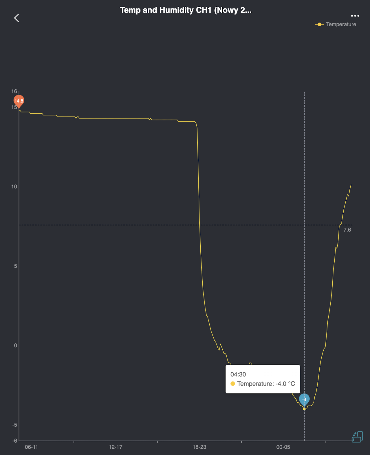 Temperature chart - upper vineyard CH1, minimum -4.0°C at 04:30