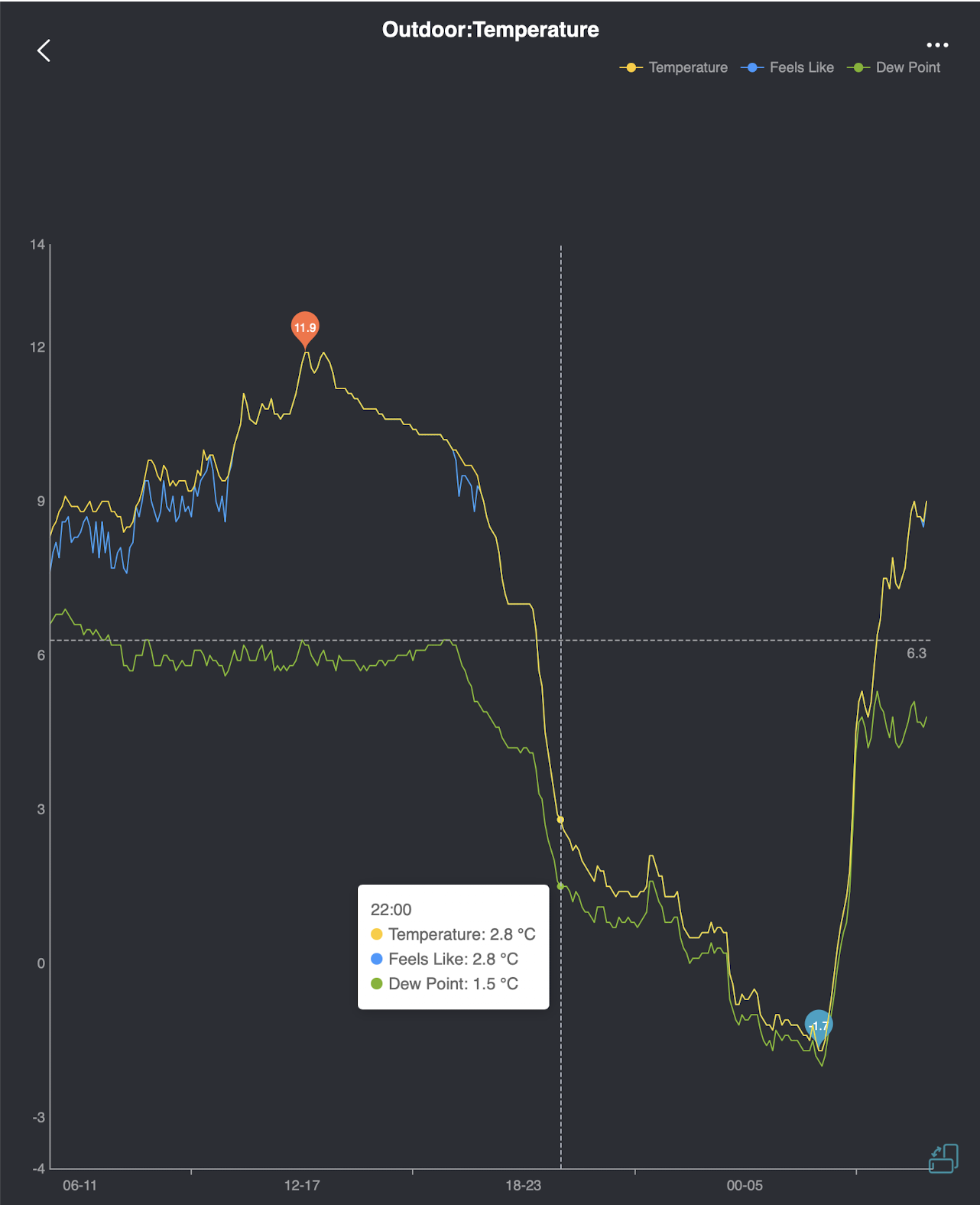Temperature chart - weather station, air 2m, minimum -1.7°C